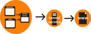 socks tunnel proxy