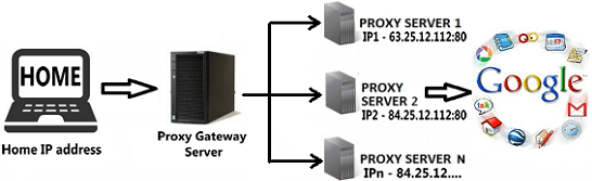 ScrapeBox Proxies for harvesting on google