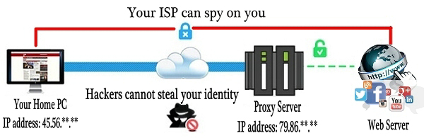 proxy server to protect your identity