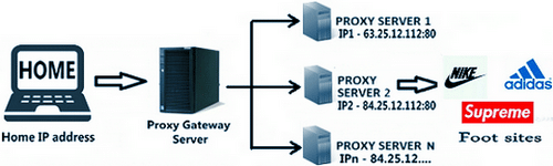 proxies for footsites