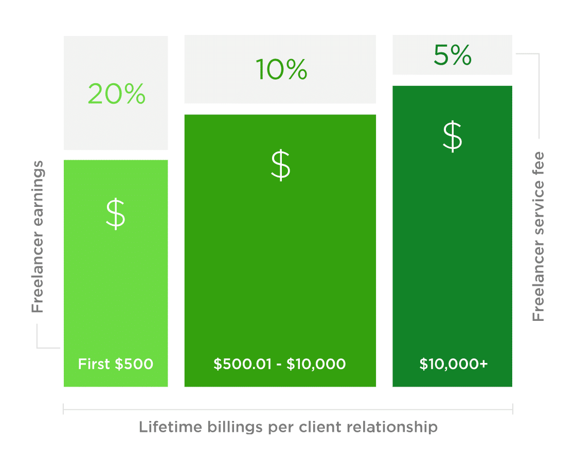 Freelancer Service Fee Table