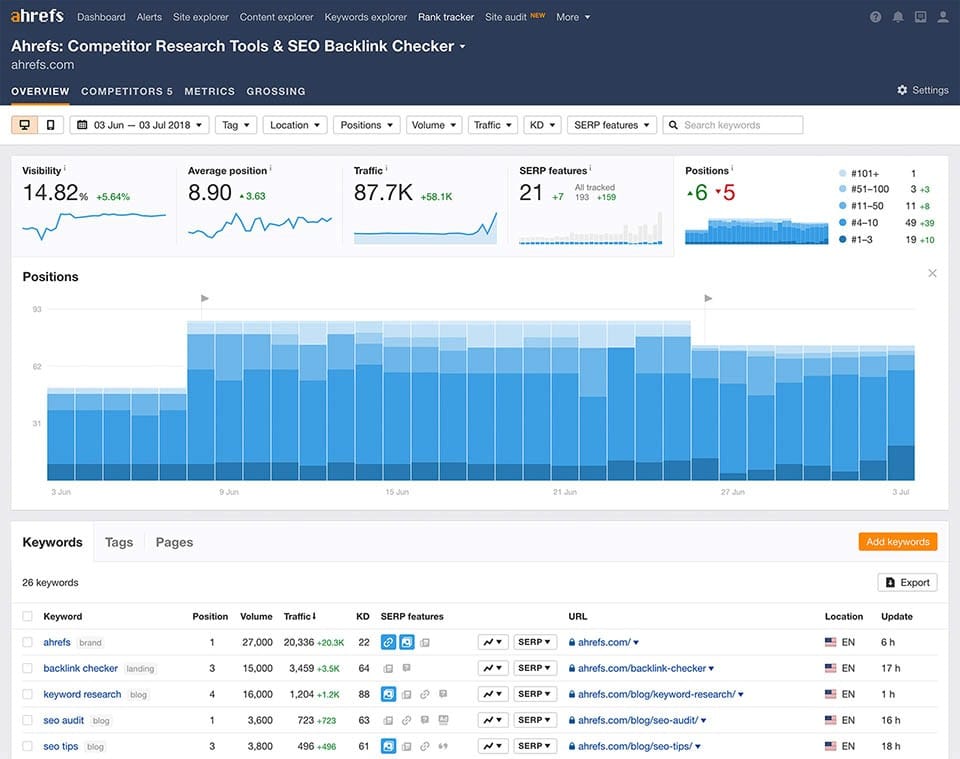 Ahrefs Keyword Research Tool
