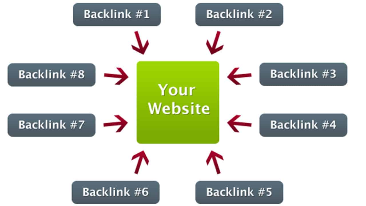 Back linking Benefits of Website