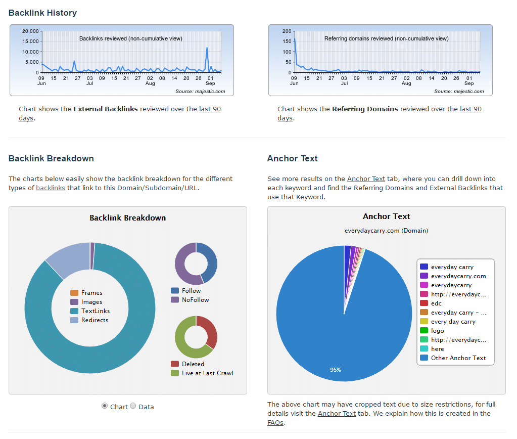 Backlink History in Majestic SEO