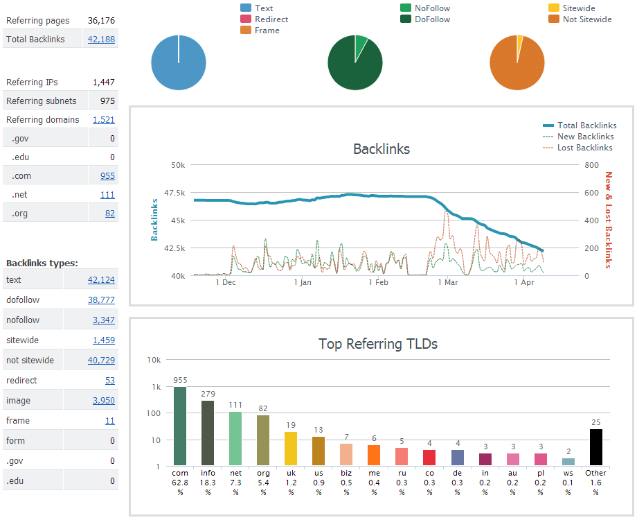 competitor backlinks analysis tools