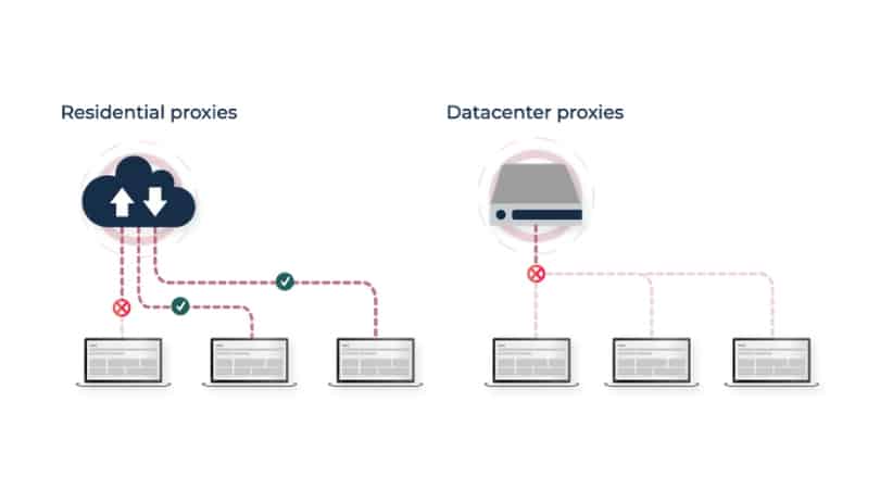 Residential vs Datacenter Proxies