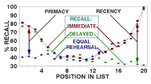 Serial-Position-Effect