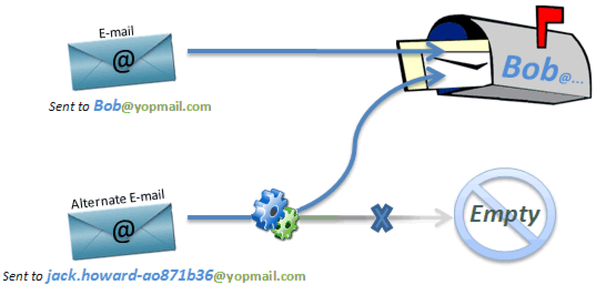 YOPmail Disposable Email like YOPmail to hide your real email