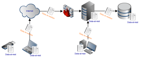 How to Protect Data in Motion through Managed File Transfer