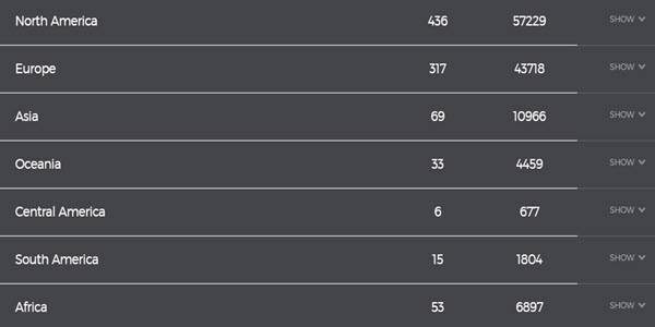 Servers Details