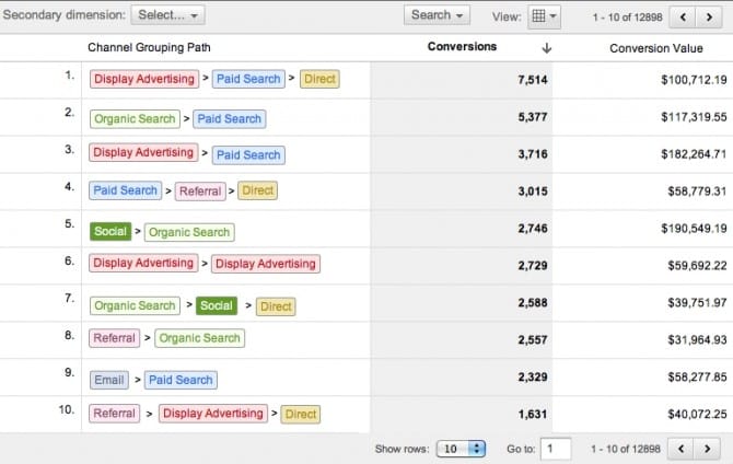 multi-channel funnel report