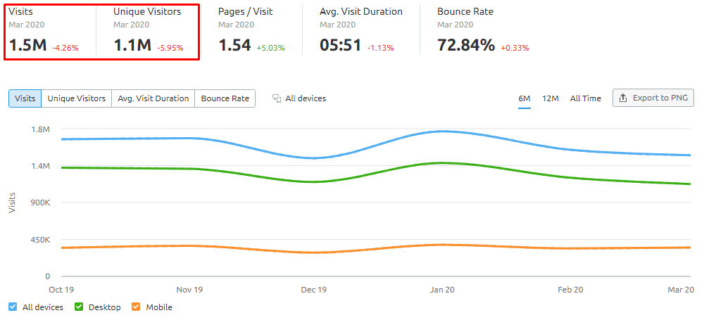 SEMrush Traffic Analytics Traffic