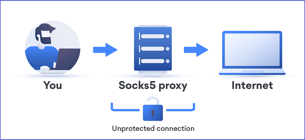 SOCKS5 Proxies