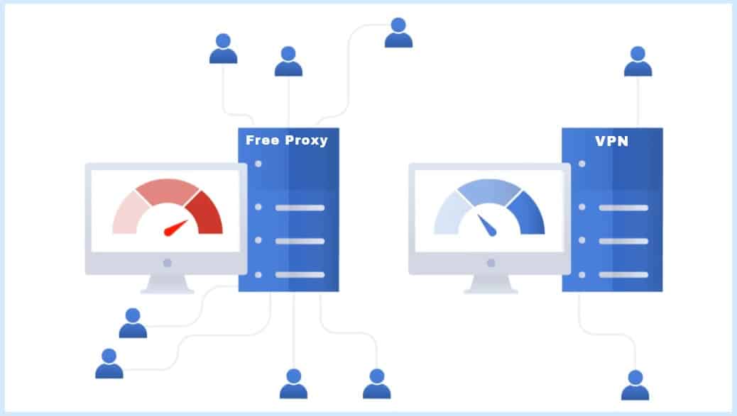 Slower speed with free proxies