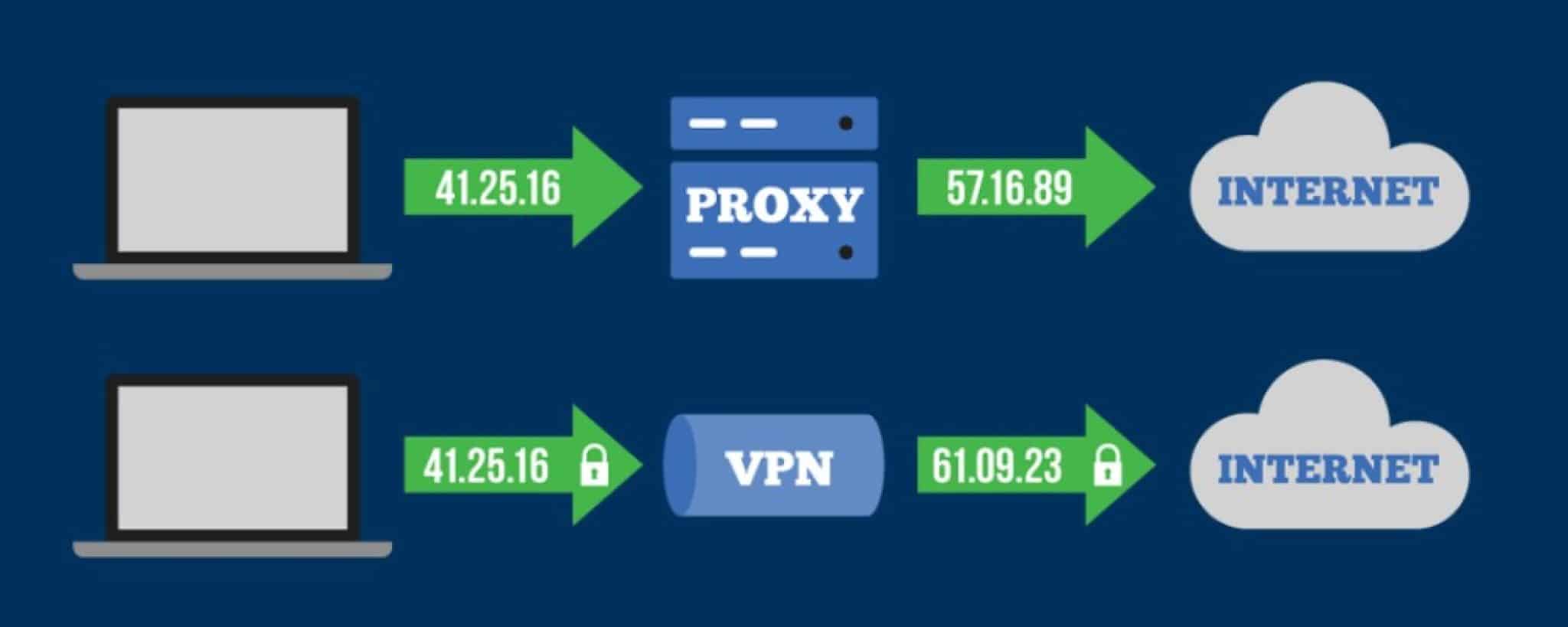 Proxy vs. VPN: 4 Differences You Should Know - TechUseful