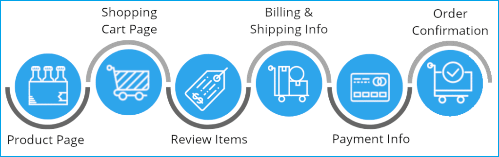 Checkout Process