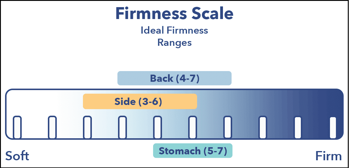 bed in a box mattress firmness chart