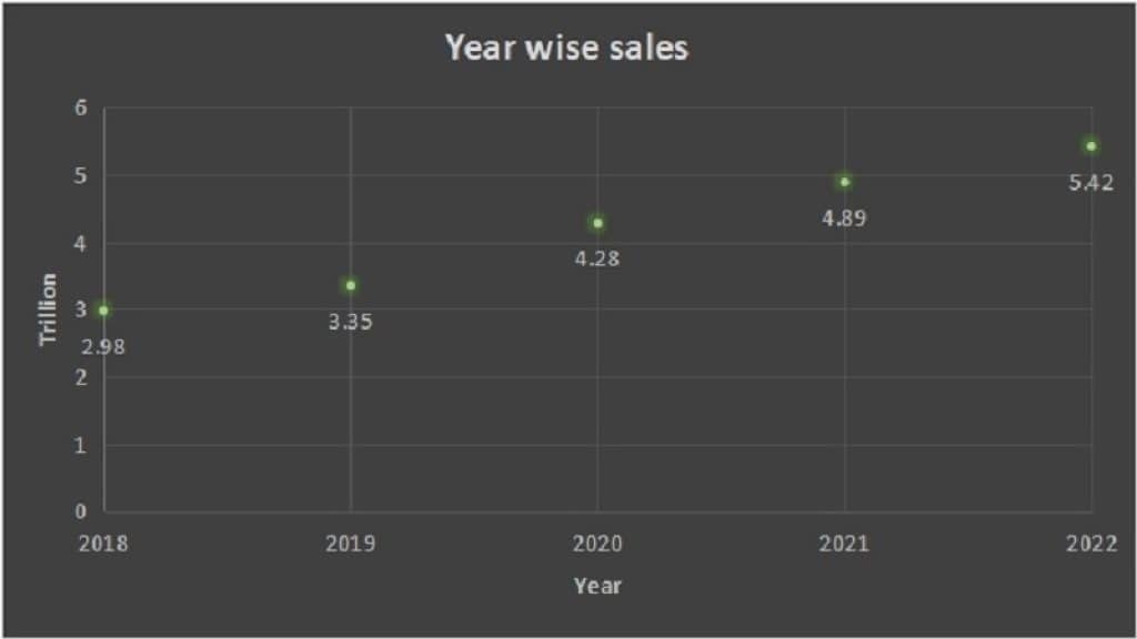 Year wise sales