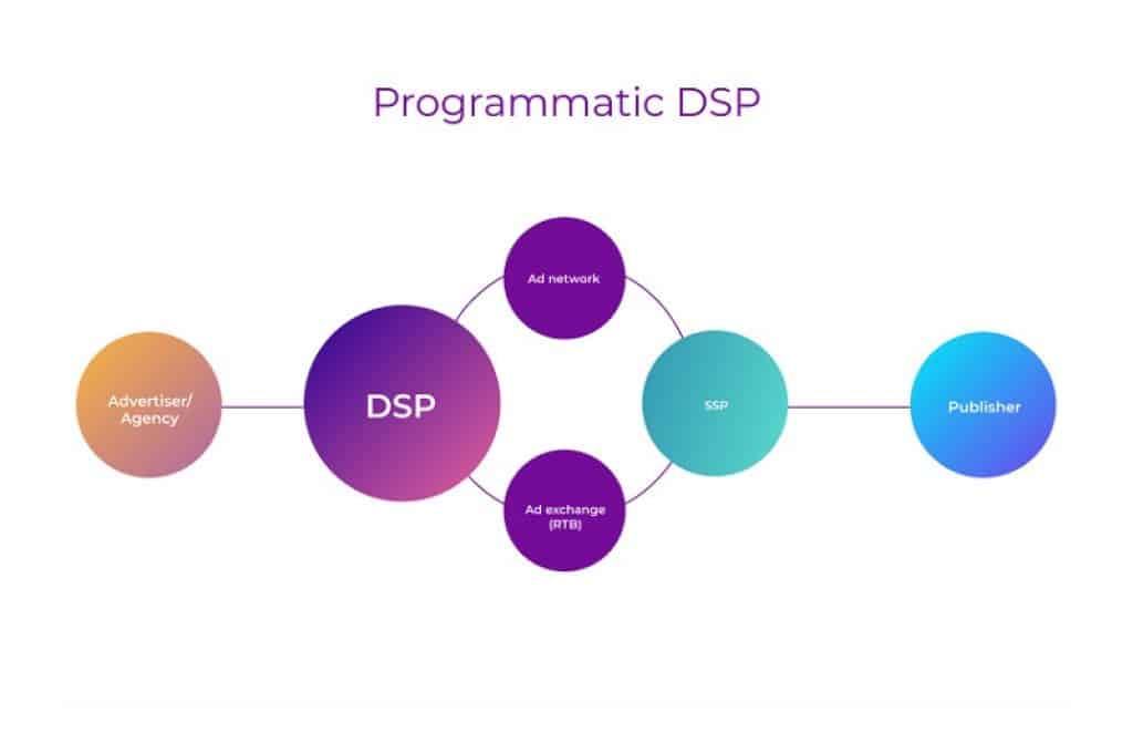 DSP in Programmatic Buying 