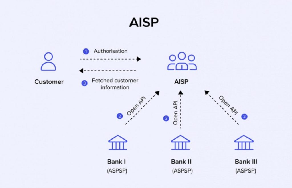 How AISPs access data