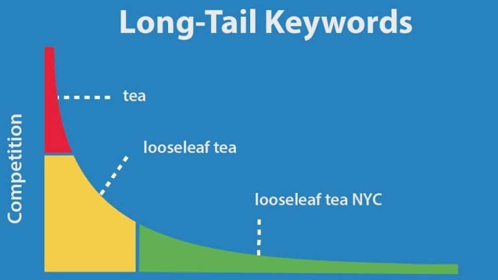 Long Tail Keywords