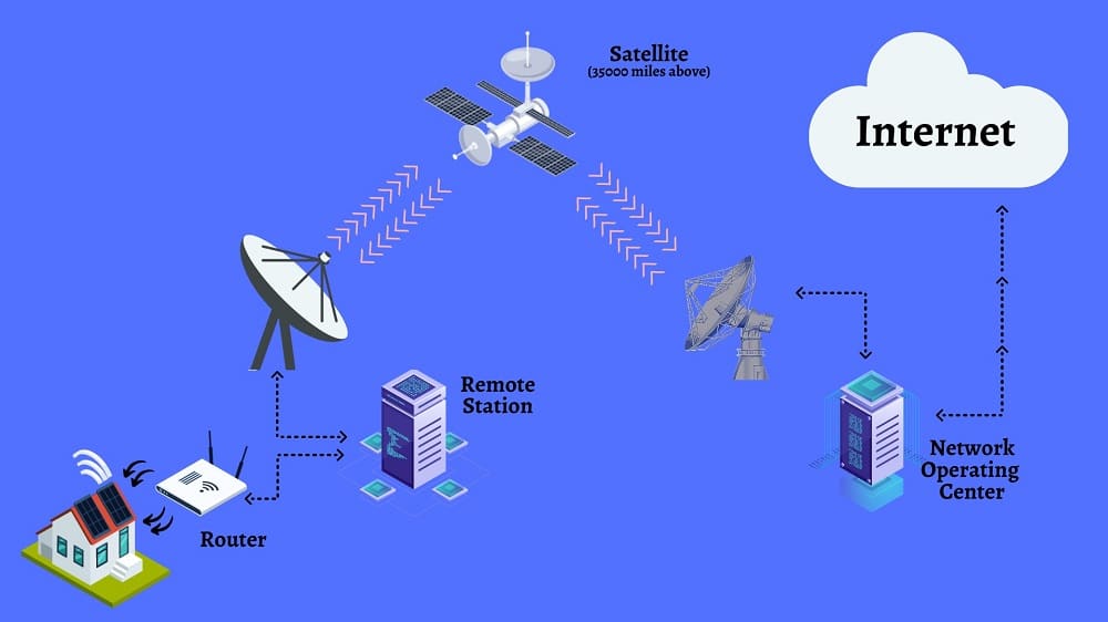 satellite internet