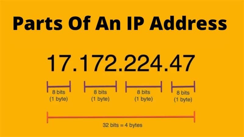Parts of an IP Address