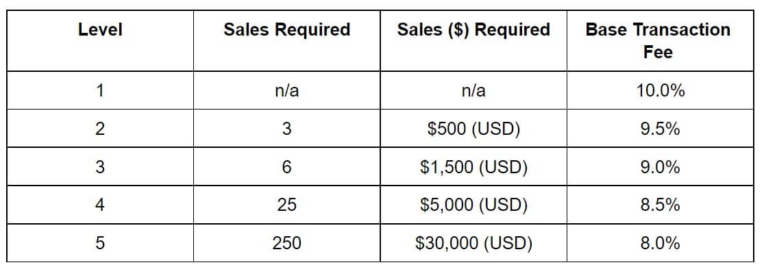 Charges according to seller level