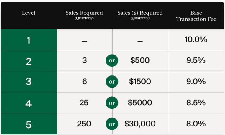 reduce the seller fees