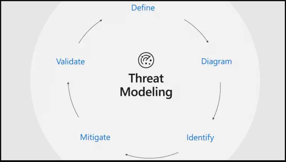 Threat Modeling Consulting