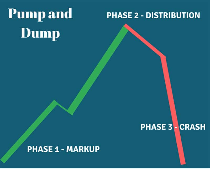 What are Pump and Dump Schemes