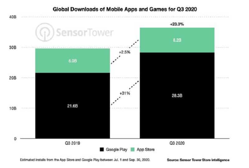 Android users dominate