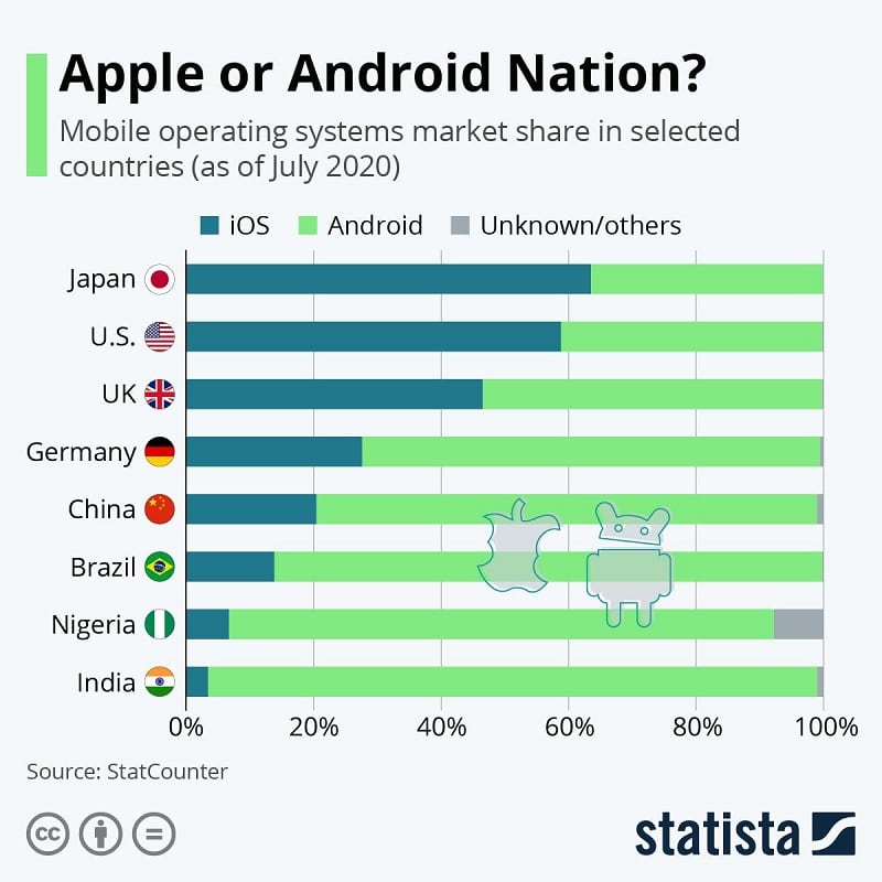 Developing An Android App