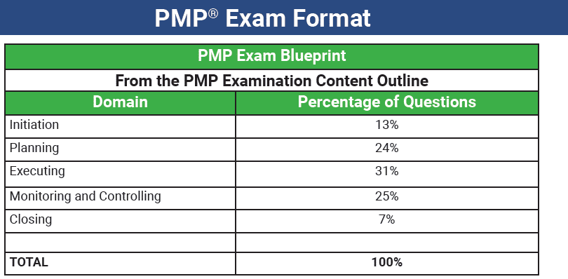 PMP Exam Topics content