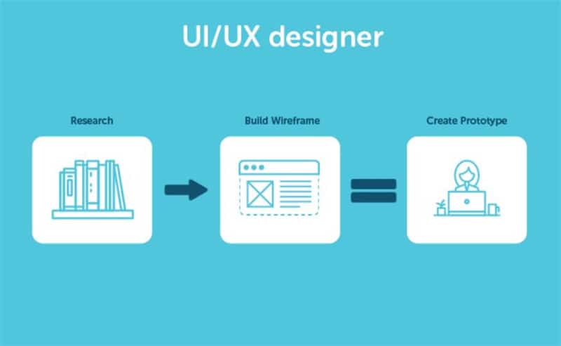 UI UX Developer and Designer