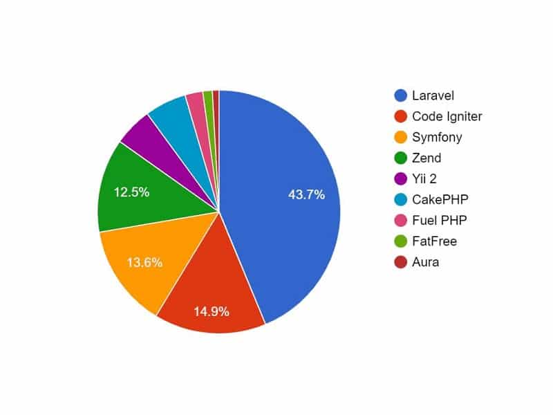 Laravel is one of the most widely used