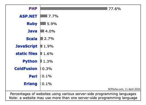 PHP isn’t dead