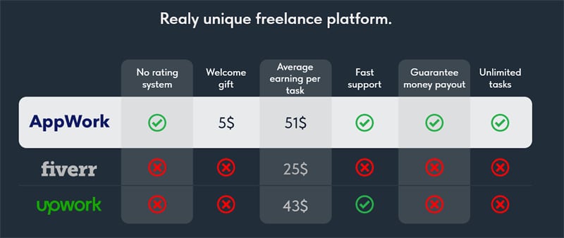The average income is higher than in other freelance platforms