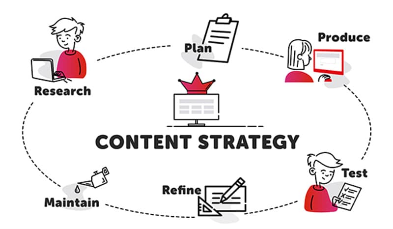 Definition of a Content Strategy