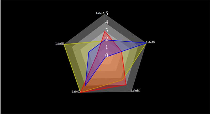 understanding radar charts